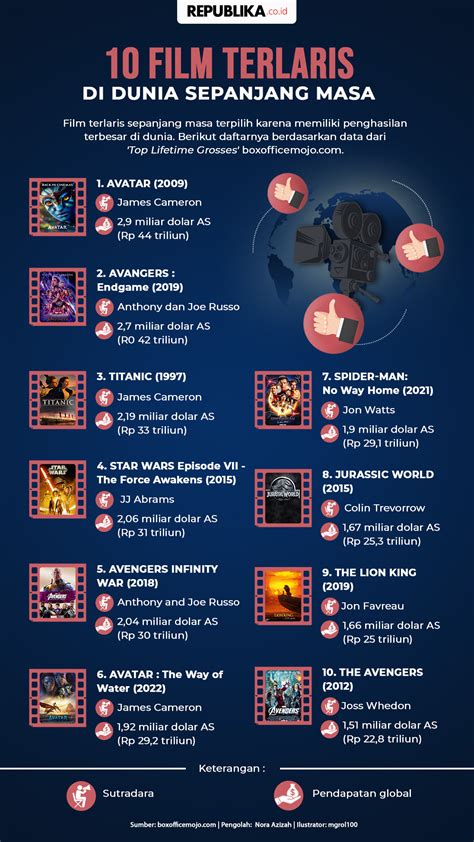 FILM TERLARIS DI DUNIA poker domino 218 nama besar fitur menarik image 1